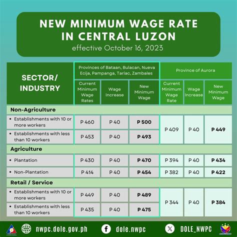 dole region 3|DOLE Central Luzon .